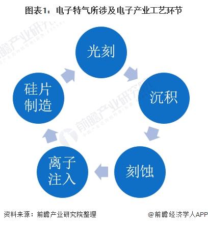 2021年中國電子特種氣體行業全景圖譜分析(圖2)