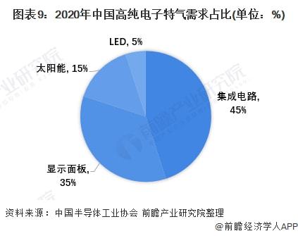 2021年中國電子特種氣體行業全景圖譜分析(圖10)