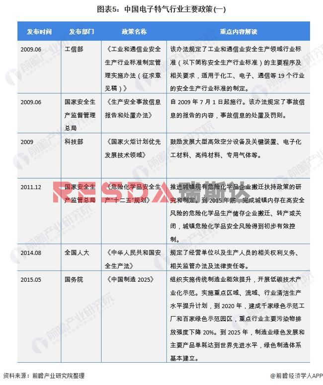 2021年中國電子特種氣體行業全景圖譜分析(圖6)